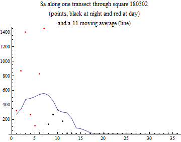 Graphics:Sa along one transect through square 180302 (points, black at night and red at day) and a 11 moving average (line)
